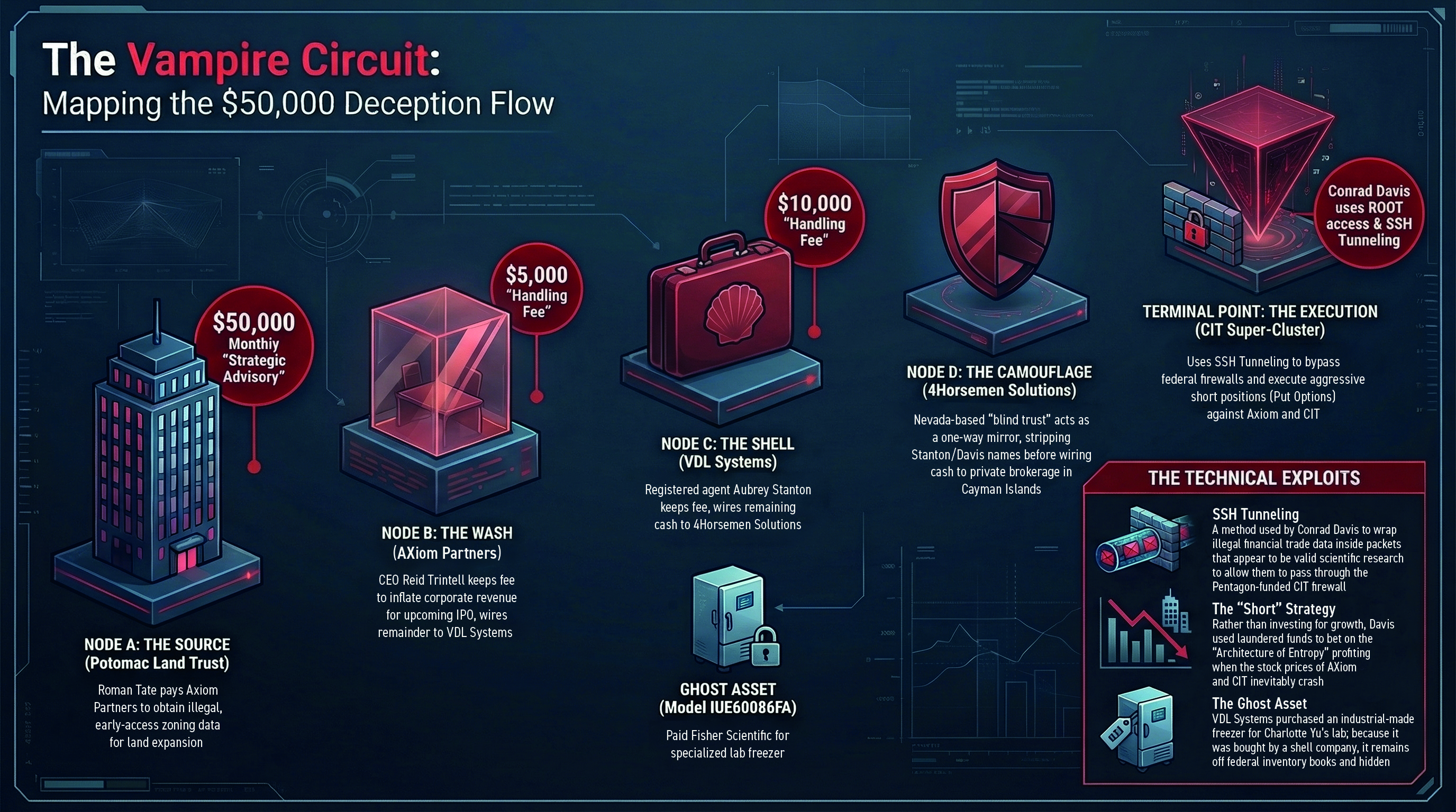 The Vampire Circuit